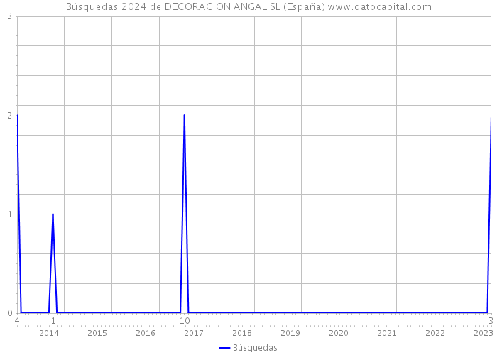Búsquedas 2024 de DECORACION ANGAL SL (España) 