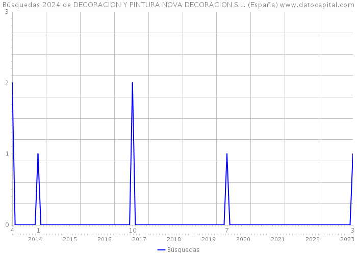 Búsquedas 2024 de DECORACION Y PINTURA NOVA DECORACION S.L. (España) 