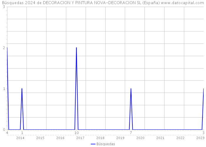 Búsquedas 2024 de DECORACION Y PINTURA NOVA-DECORACION SL (España) 