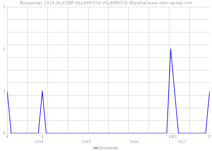 Búsquedas 2024 de JOSEP VILLARROYA VILLARROYA (España) 