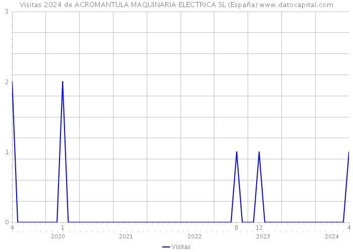 Visitas 2024 de ACROMANTULA MAQUINARIA ELECTRICA SL (España) 