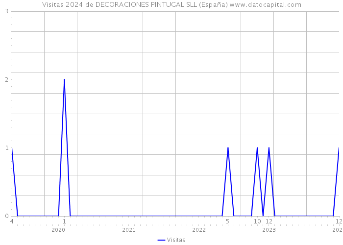 Visitas 2024 de DECORACIONES PINTUGAL SLL (España) 