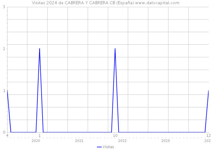 Visitas 2024 de CABRERA Y CABRERA CB (España) 