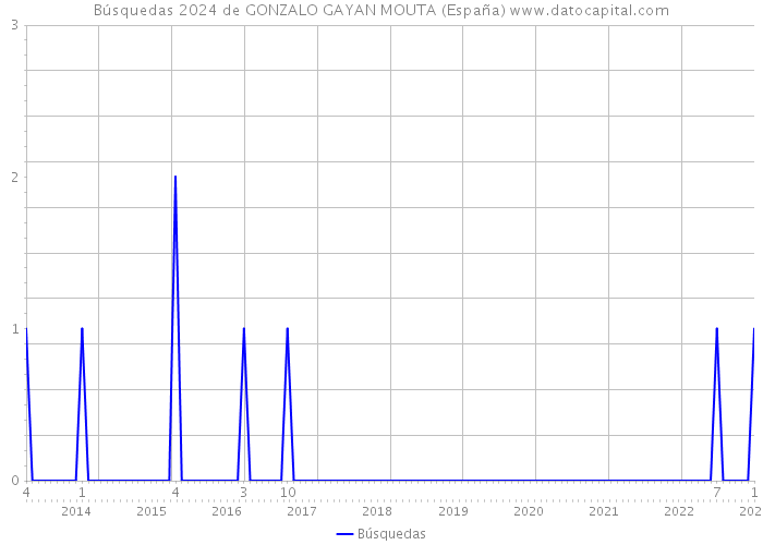 Búsquedas 2024 de GONZALO GAYAN MOUTA (España) 
