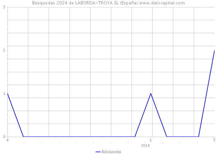 Búsquedas 2024 de LABORDA-TROYA SL (España) 