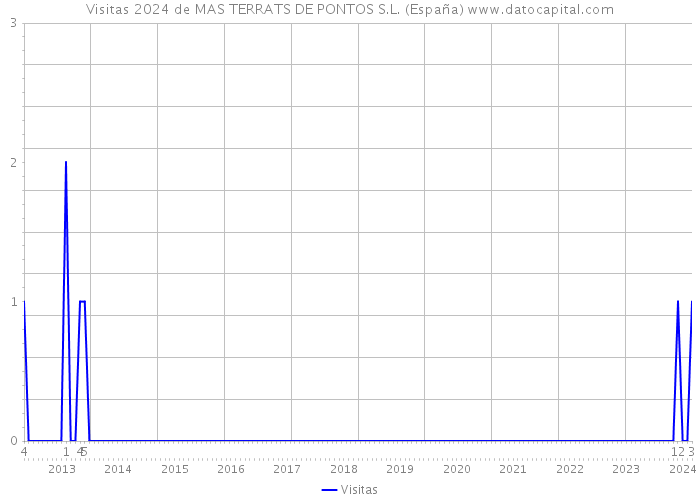 Visitas 2024 de MAS TERRATS DE PONTOS S.L. (España) 