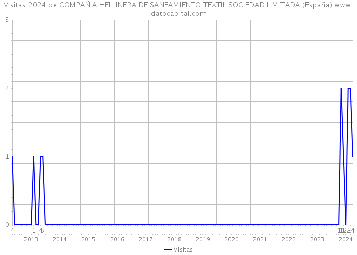 Visitas 2024 de COMPAÑIA HELLINERA DE SANEAMIENTO TEXTIL SOCIEDAD LIMITADA (España) 