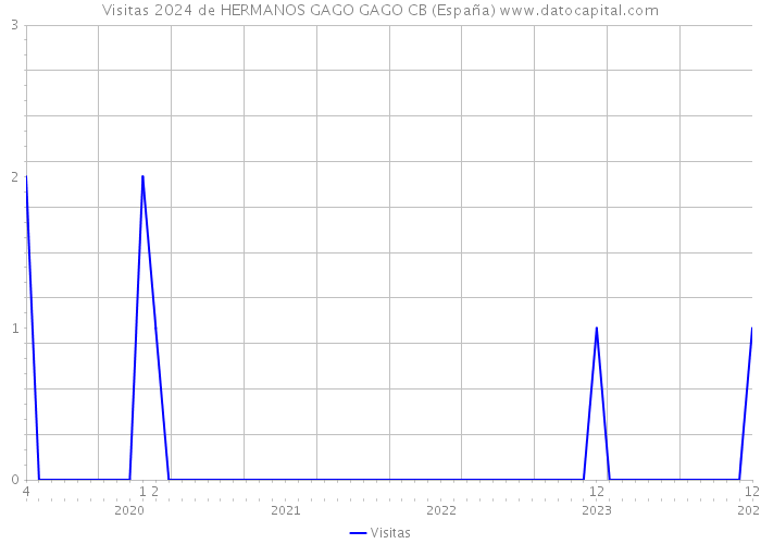Visitas 2024 de HERMANOS GAGO GAGO CB (España) 