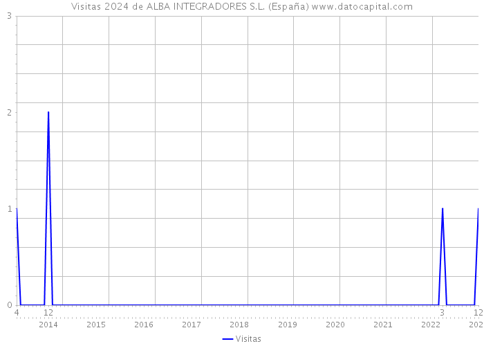 Visitas 2024 de ALBA INTEGRADORES S.L. (España) 