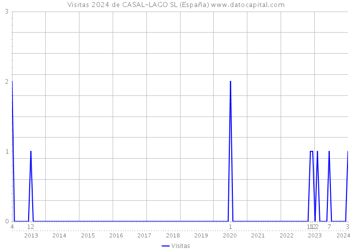 Visitas 2024 de CASAL-LAGO SL (España) 