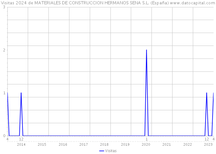 Visitas 2024 de MATERIALES DE CONSTRUCCION HERMANOS SENA S.L. (España) 
