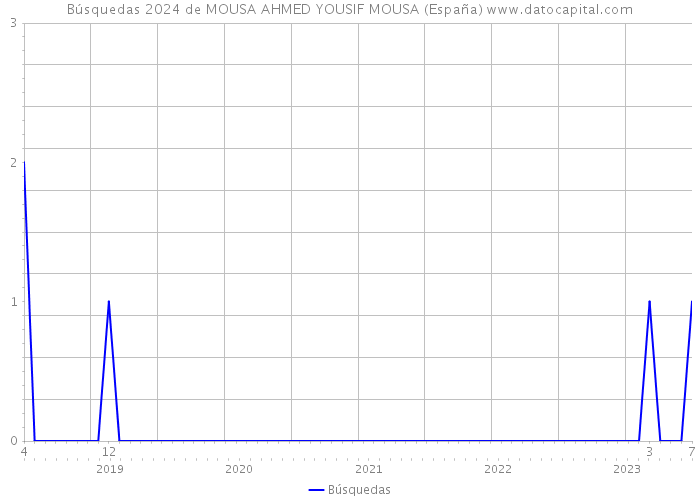 Búsquedas 2024 de MOUSA AHMED YOUSIF MOUSA (España) 
