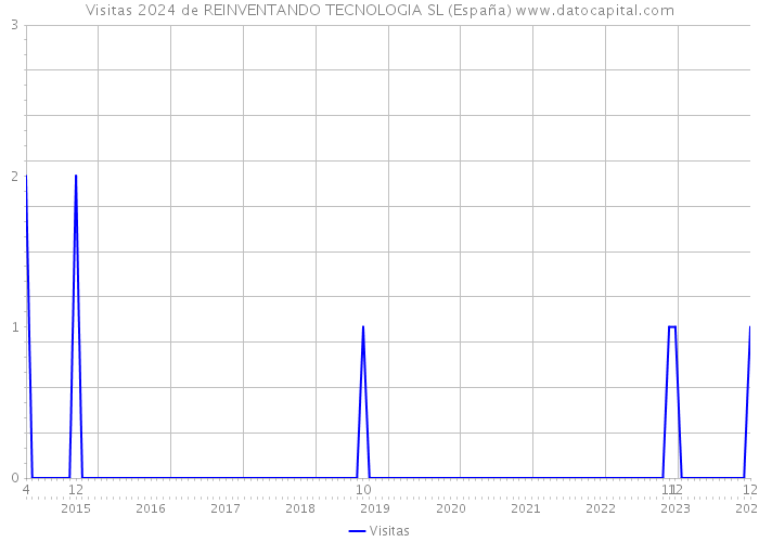 Visitas 2024 de REINVENTANDO TECNOLOGIA SL (España) 