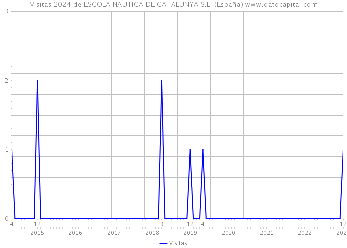 Visitas 2024 de ESCOLA NAUTICA DE CATALUNYA S.L. (España) 