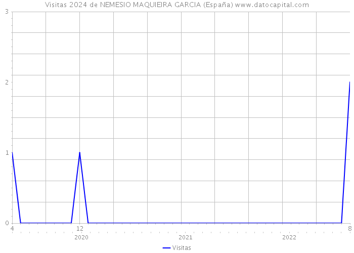 Visitas 2024 de NEMESIO MAQUIEIRA GARCIA (España) 