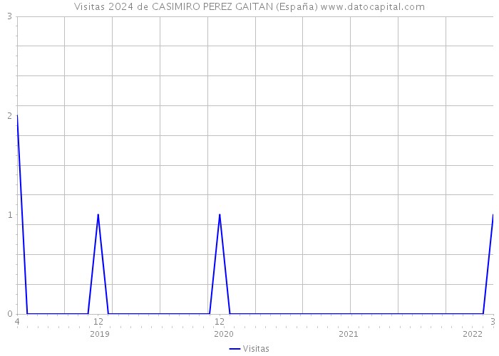 Visitas 2024 de CASIMIRO PEREZ GAITAN (España) 