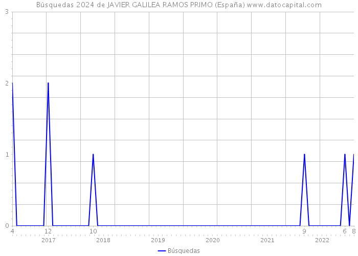 Búsquedas 2024 de JAVIER GALILEA RAMOS PRIMO (España) 