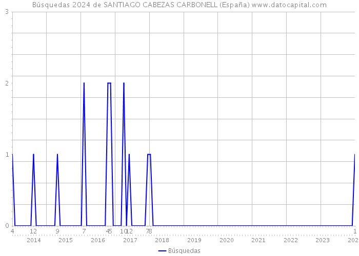 Búsquedas 2024 de SANTIAGO CABEZAS CARBONELL (España) 