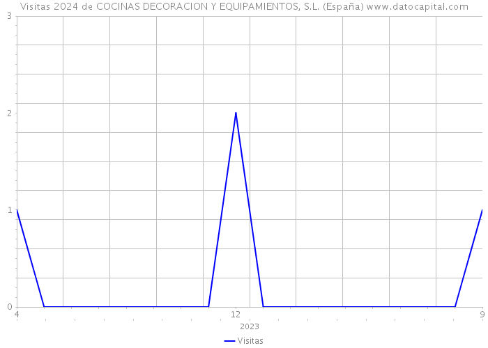 Visitas 2024 de COCINAS DECORACION Y EQUIPAMIENTOS, S.L. (España) 