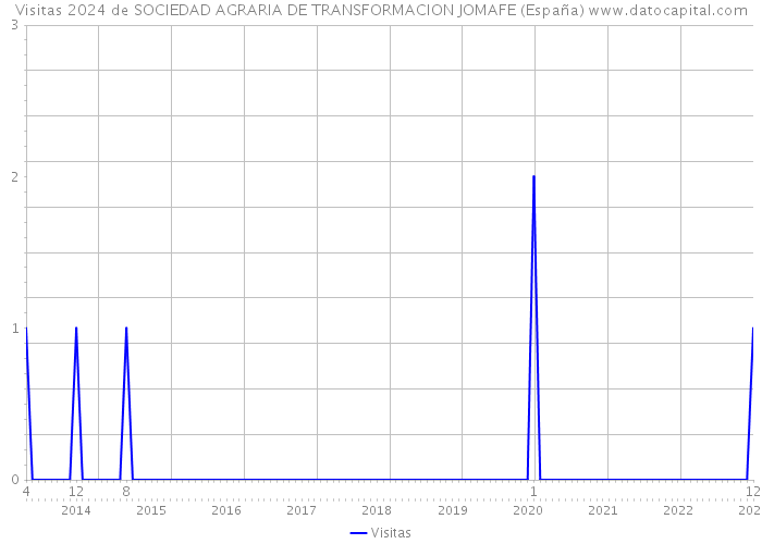 Visitas 2024 de SOCIEDAD AGRARIA DE TRANSFORMACION JOMAFE (España) 