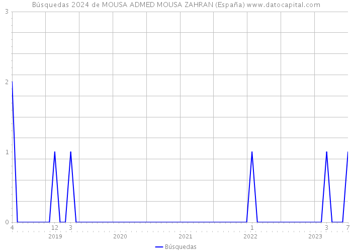 Búsquedas 2024 de MOUSA ADMED MOUSA ZAHRAN (España) 