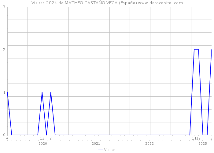 Visitas 2024 de MATHEO CASTAÑO VEGA (España) 