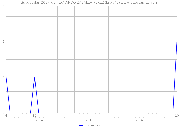 Búsquedas 2024 de FERNANDO ZABALLA PEREZ (España) 