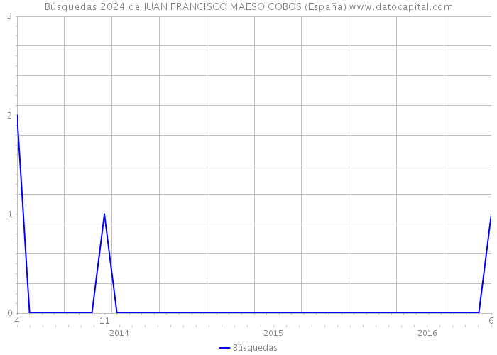 Búsquedas 2024 de JUAN FRANCISCO MAESO COBOS (España) 