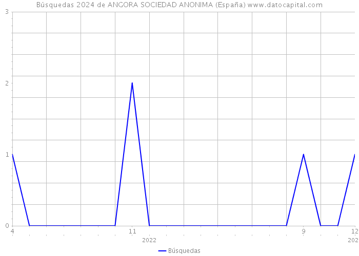 Búsquedas 2024 de ANGORA SOCIEDAD ANONIMA (España) 