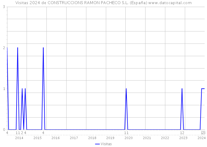 Visitas 2024 de CONSTRUCCIONS RAMON PACHECO S.L. (España) 