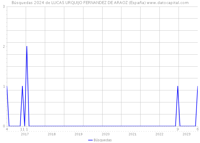 Búsquedas 2024 de LUCAS URQUIJO FERNANDEZ DE ARAOZ (España) 