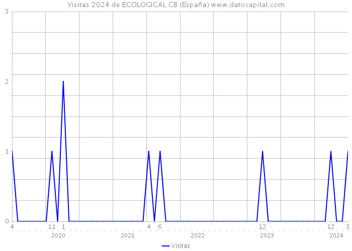 Visitas 2024 de ECOLOGICAL CB (España) 