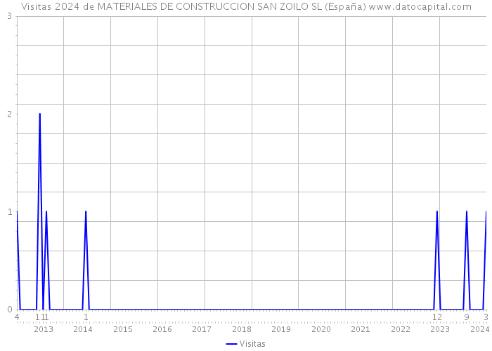 Visitas 2024 de MATERIALES DE CONSTRUCCION SAN ZOILO SL (España) 