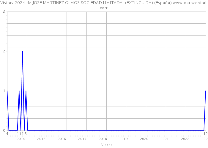 Visitas 2024 de JOSE MARTINEZ OLMOS SOCIEDAD LIMITADA. (EXTINGUIDA) (España) 