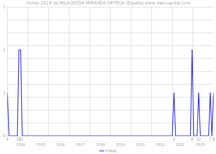 Visitas 2024 de MILAGROSA MIRANDA ORTEGA (España) 