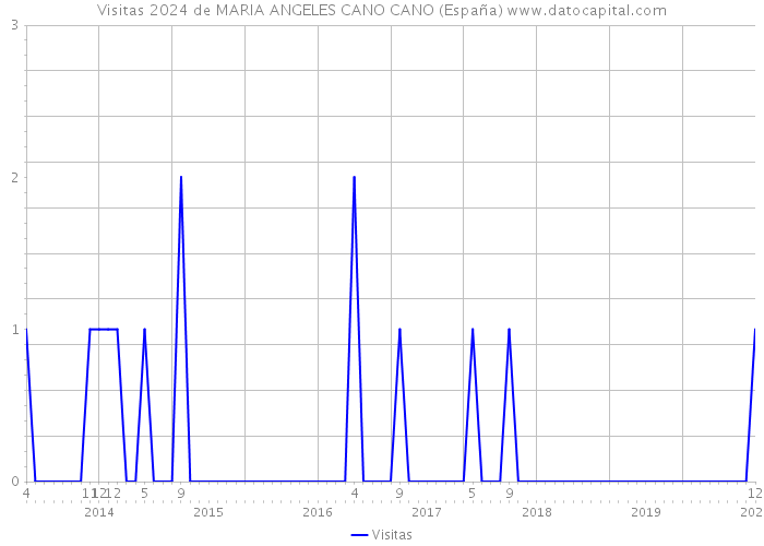 Visitas 2024 de MARIA ANGELES CANO CANO (España) 
