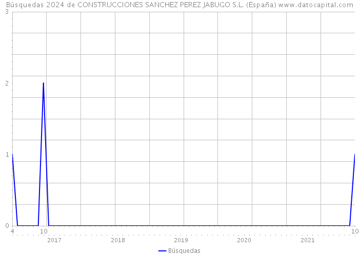 Búsquedas 2024 de CONSTRUCCIONES SANCHEZ PEREZ JABUGO S.L. (España) 