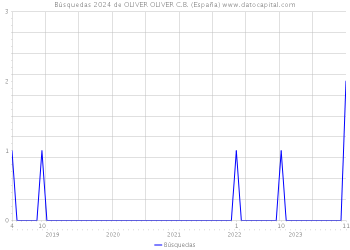 Búsquedas 2024 de OLIVER OLIVER C.B. (España) 