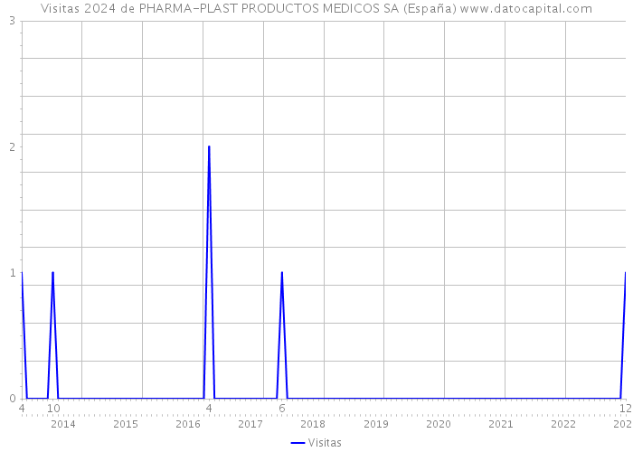 Visitas 2024 de PHARMA-PLAST PRODUCTOS MEDICOS SA (España) 