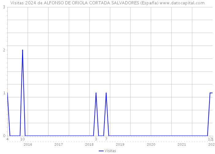Visitas 2024 de ALFONSO DE ORIOLA CORTADA SALVADORES (España) 