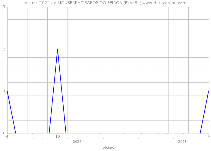 Visitas 2024 de MONSERRAT SABORIDO BEIROA (España) 