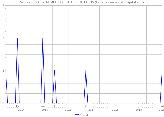 Visitas 2024 de AHMED BOUTALLIS BOUTALLIS (España) 