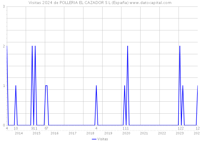 Visitas 2024 de POLLERIA EL CAZADOR S L (España) 