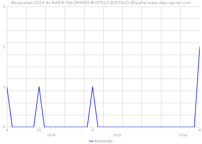 Búsquedas 2024 de MARIA PALOMARES BUSTILLO BUSTILLO (España) 