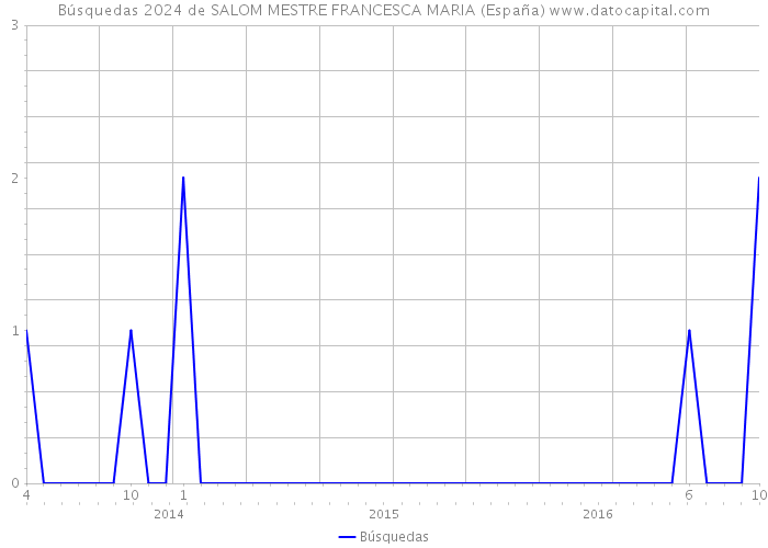 Búsquedas 2024 de SALOM MESTRE FRANCESCA MARIA (España) 
