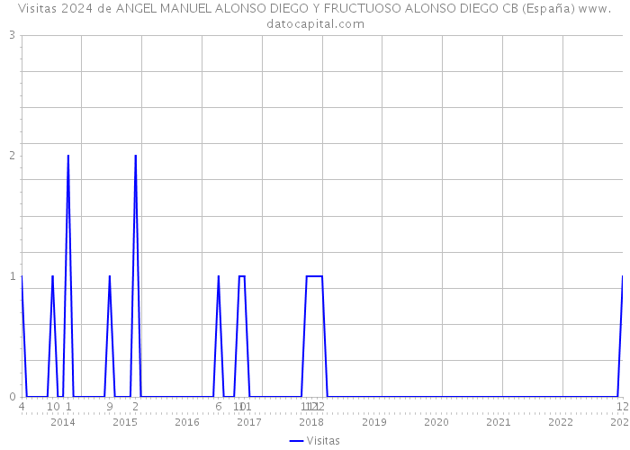 Visitas 2024 de ANGEL MANUEL ALONSO DIEGO Y FRUCTUOSO ALONSO DIEGO CB (España) 