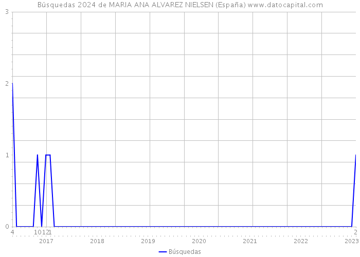 Búsquedas 2024 de MARIA ANA ALVAREZ NIELSEN (España) 