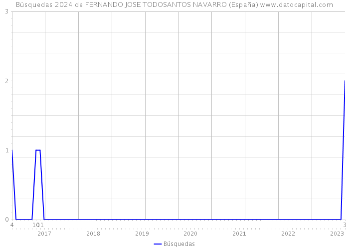 Búsquedas 2024 de FERNANDO JOSE TODOSANTOS NAVARRO (España) 