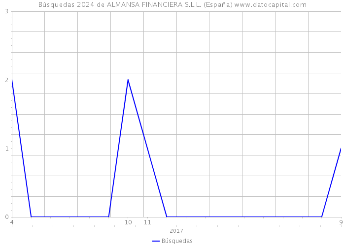 Búsquedas 2024 de ALMANSA FINANCIERA S.L.L. (España) 
