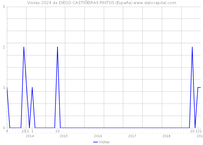 Visitas 2024 de DIEGO CASTIÑEIRAS PINTOS (España) 